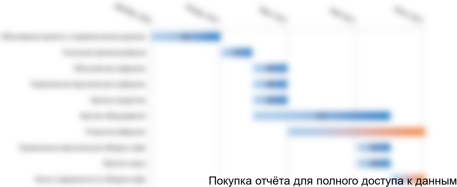 Рисунок 4.2 График реализации проекта