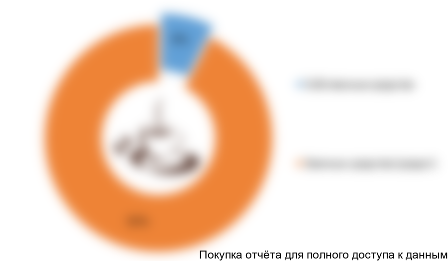 Рисунок 4.3 Структура инвестиций, %