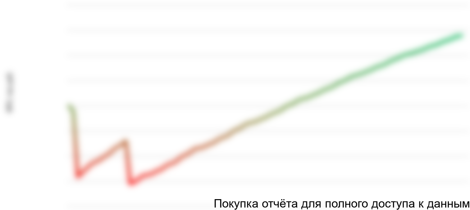 Рисунок 1.1 График NPV проекта