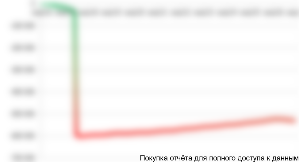 Рисунок 1.1 График NPV проекта