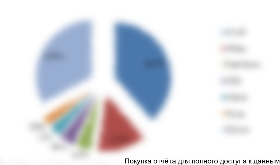 . Структура производства карбамида по странам-производителям на начало 2014 г., %