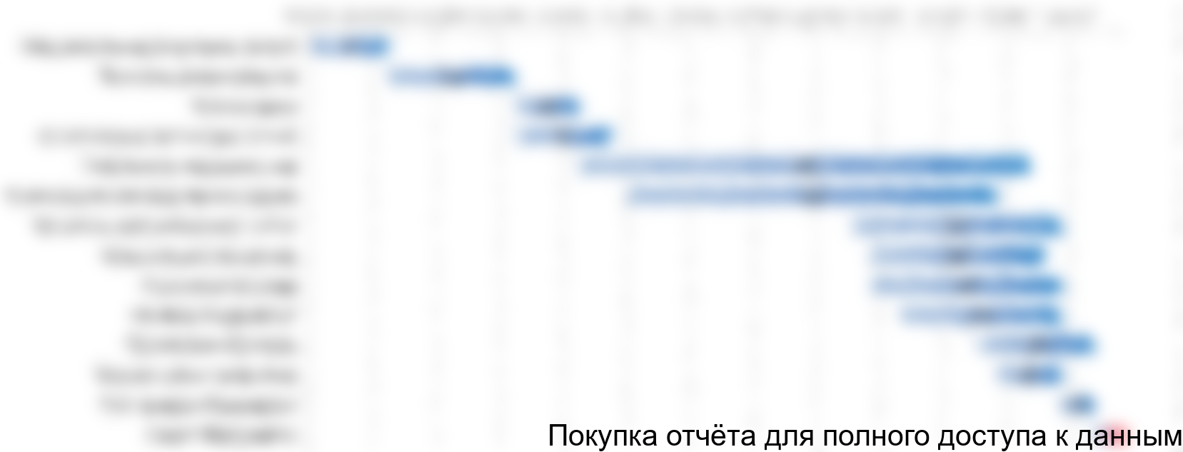 Рисунок 4.1 График реализации проекта