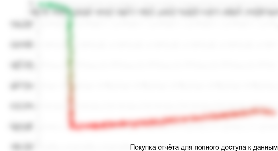 Рисунок 6.2 График NPV проекта