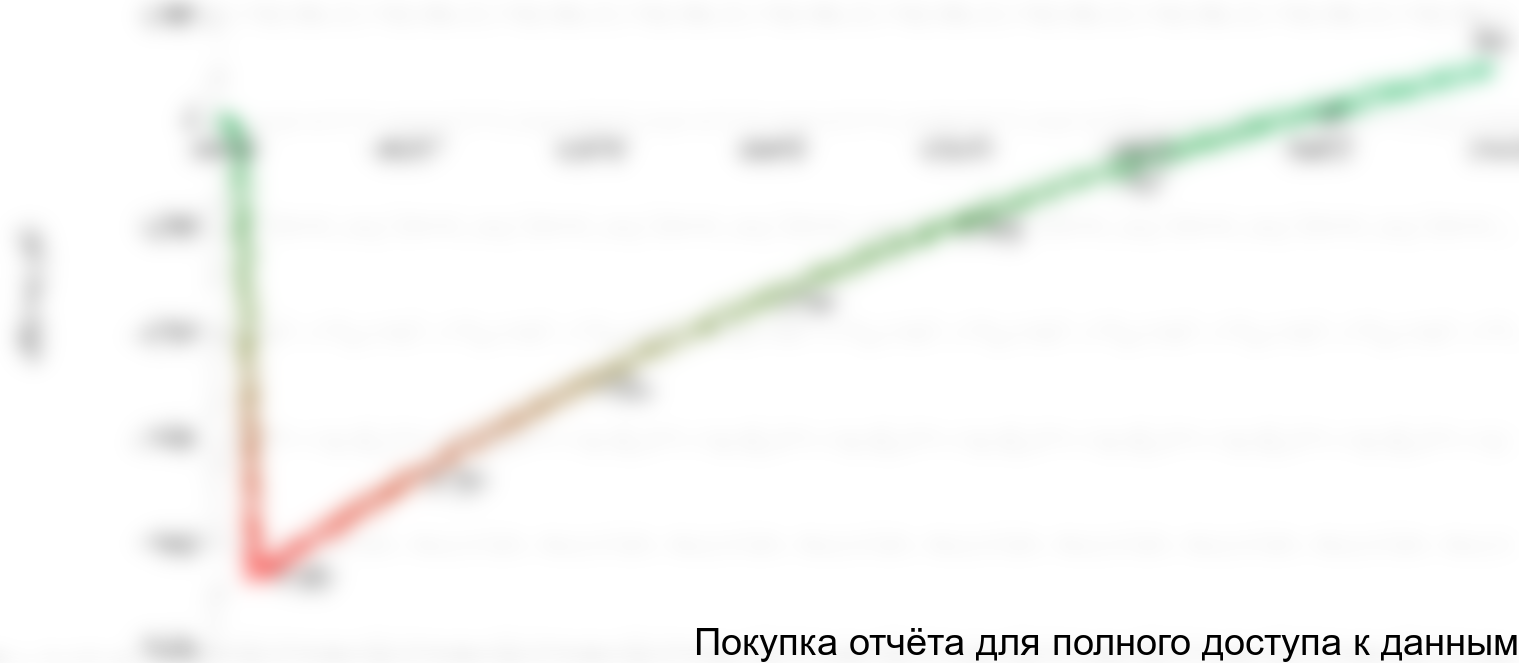 Рисунок 1.1 График NPV проекта