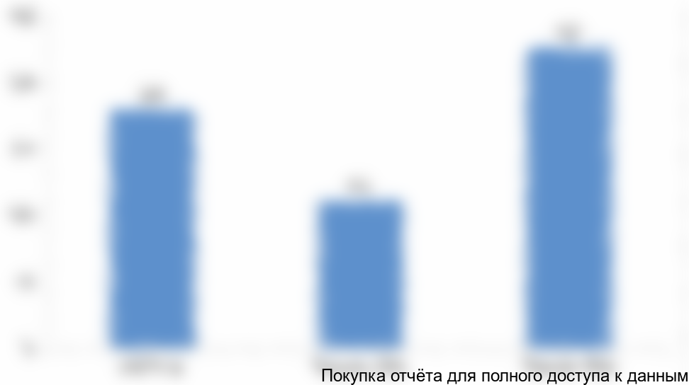 . Розничная цена некоторых изоляторов, руб./шт.