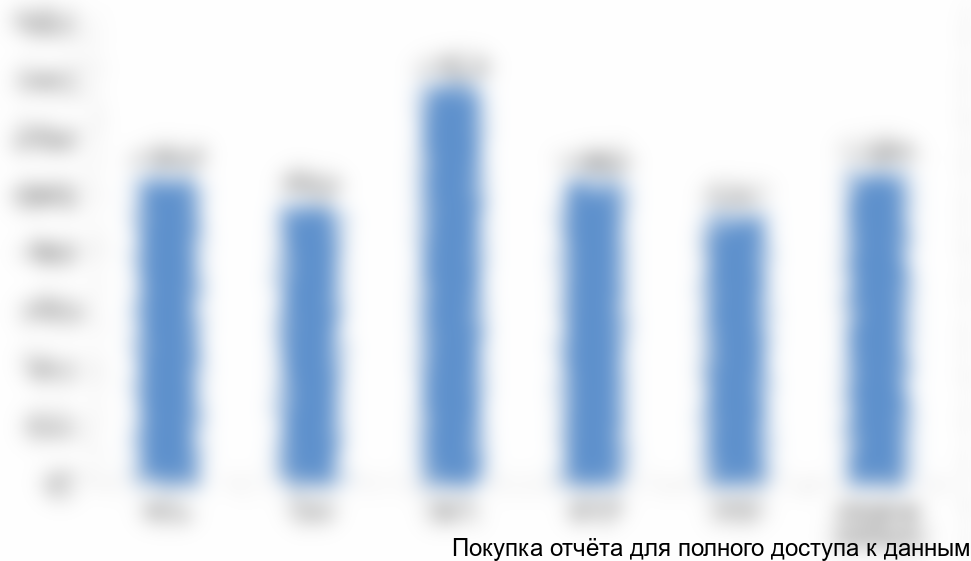 . Объем капитального ремонта энергосетей 110 кВ и более в ДВФО