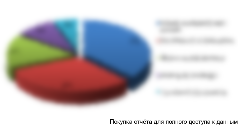 Рисунок 7.2 Структура постоянных издержек, %