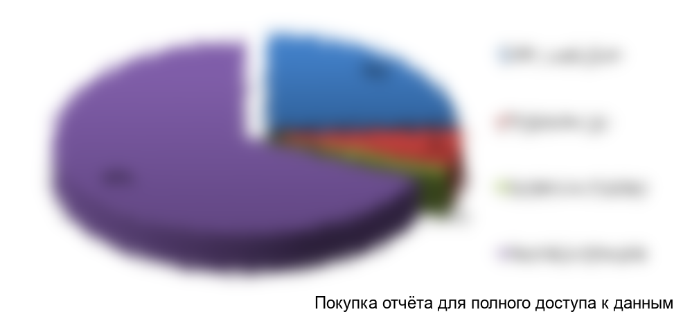 Рисунок 7.3 Структура переменных издержек, %