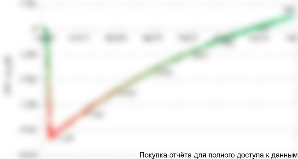 Рисунок 7.5 График NPV проекта