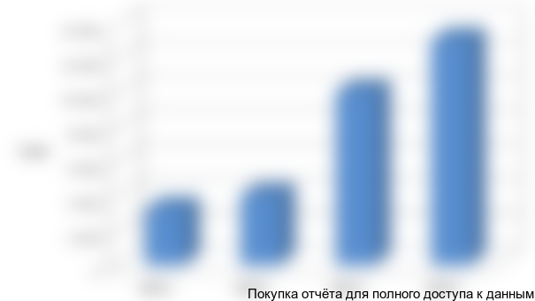 рынка по каналам распространения снеков, %