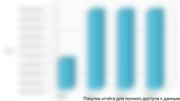 Рисунок 28. Динамика выручки от реализации продукции, руб.