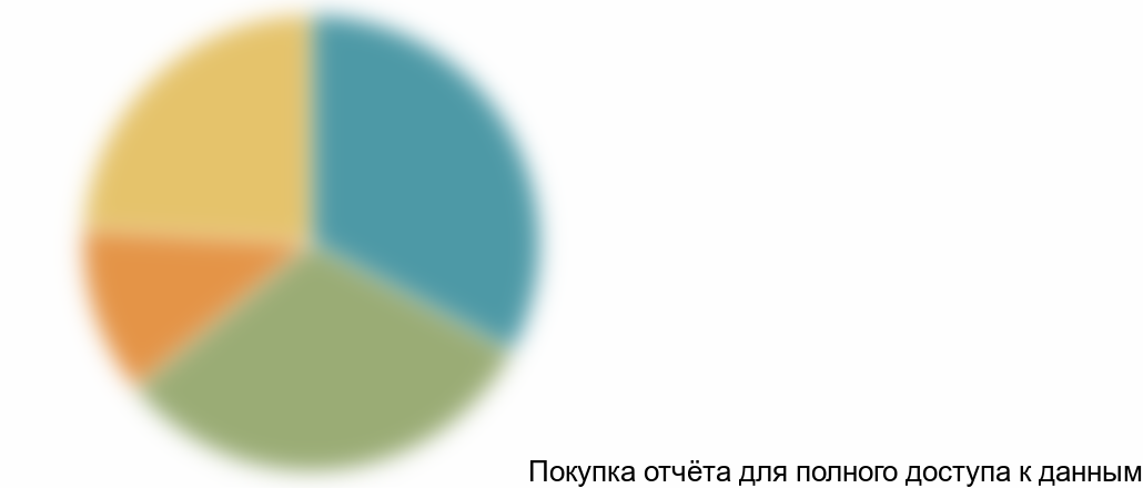 Рисунок 3.3 Уровень конкуренции на рынке кормов для форели в республике Карелия, 2015 год, %