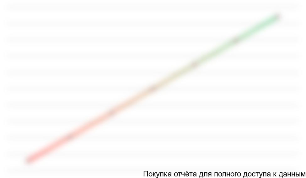 Рисунок 7.1График точки безубыточности