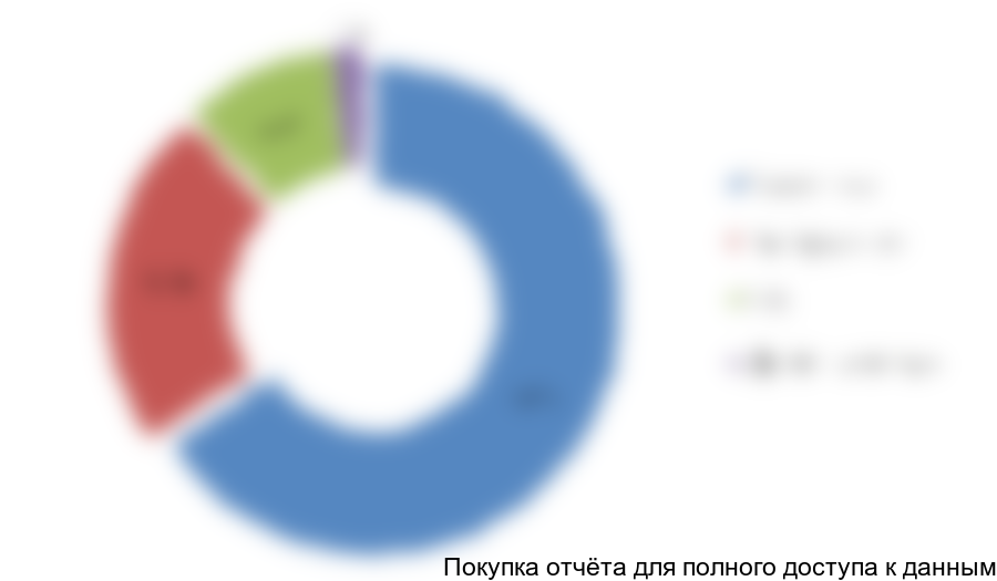 . Натуральная структура рынка полимерных труб, %