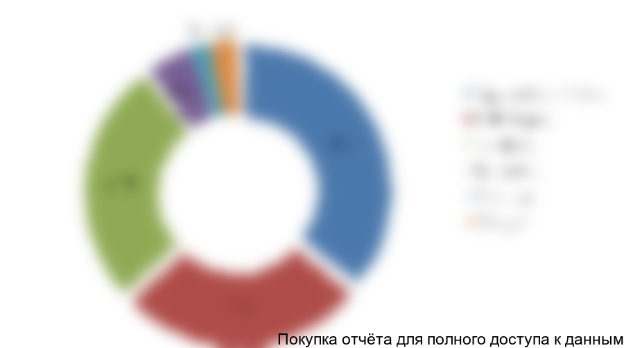 . Структура импорта полиэтиленовых труб в Россию в натуральном выражении, 2015 г., %