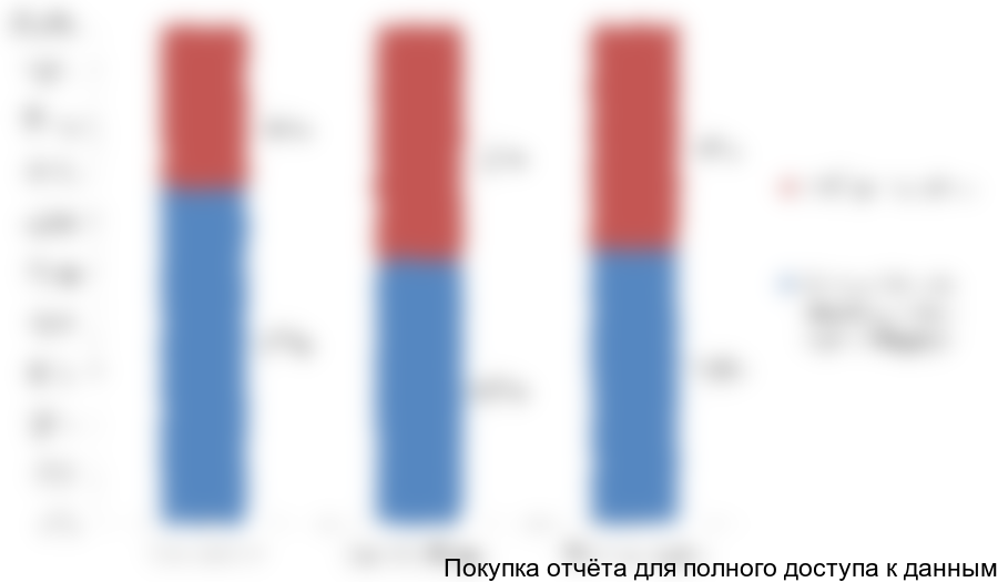 . Оценка износа трубопроводов в Российской Федерации, 2015 г., %