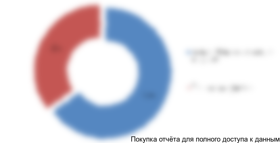 . Структура потребления фитингов по материалам в натуральном выражении, %