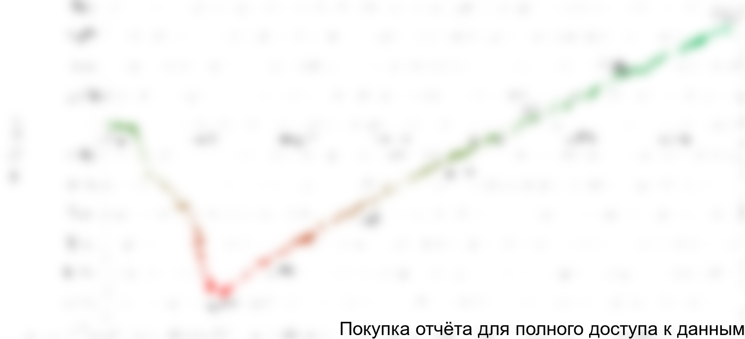 Рисунок 3.5 График NPV проекта