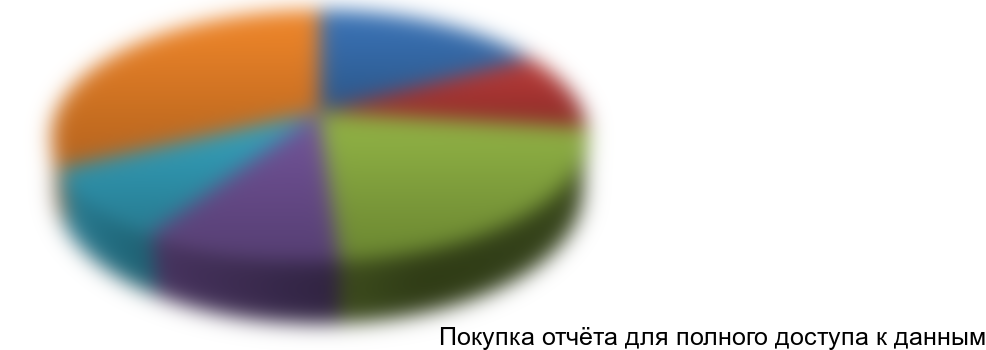 Направления деятельности строительных организаций в III квартале 2012