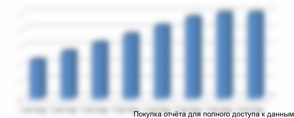 Рисунок 6.1 План выхода на плановую загрузку компании