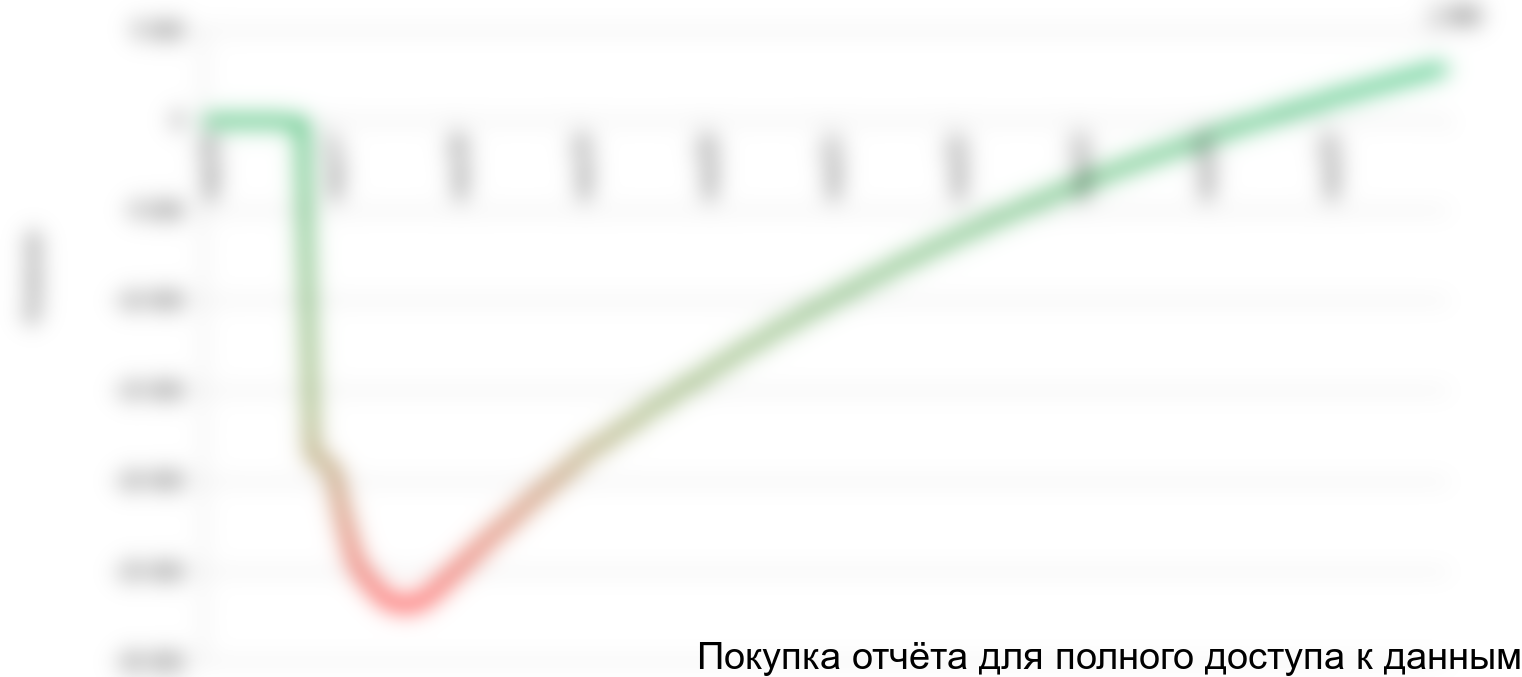 Рисунок 1.1 График NPV проекта