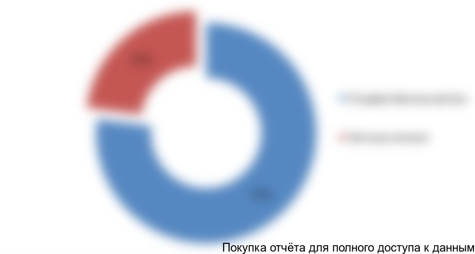 Рисунок 3.1 Доля частных клиник, сертифицированных ФФОМС