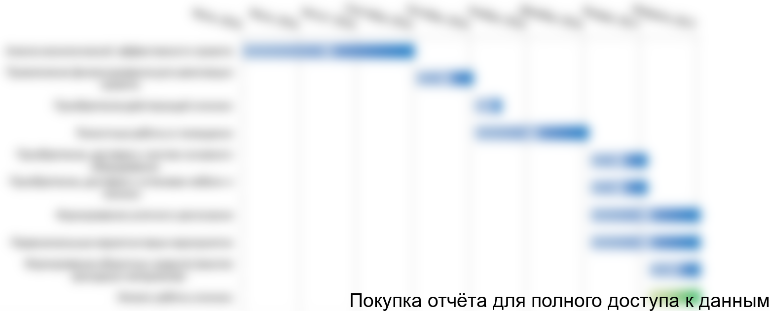 Рисунок 4.1 График реализации проекта