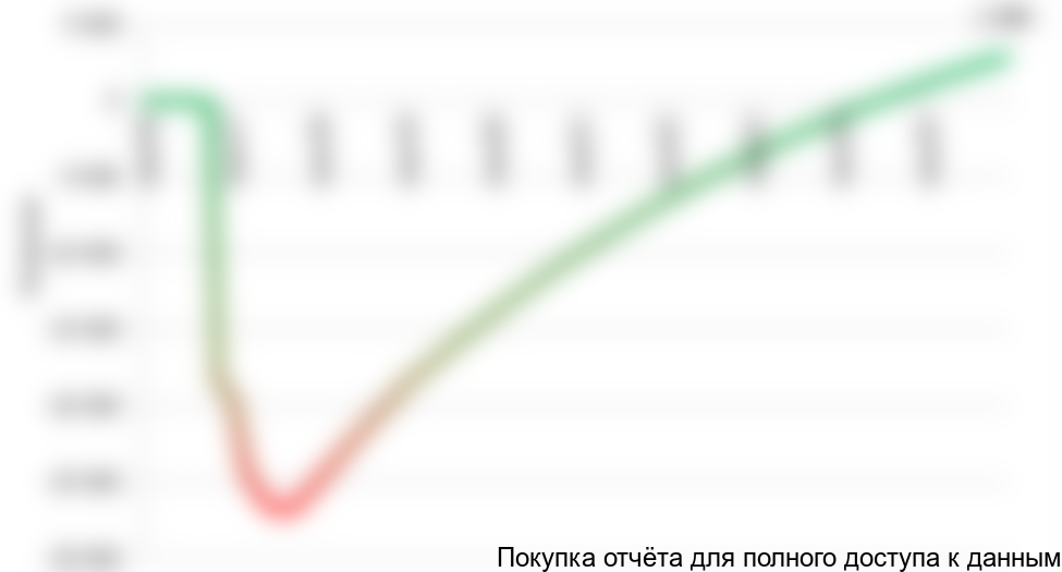 Рисунок 6.4 График NPV проекта