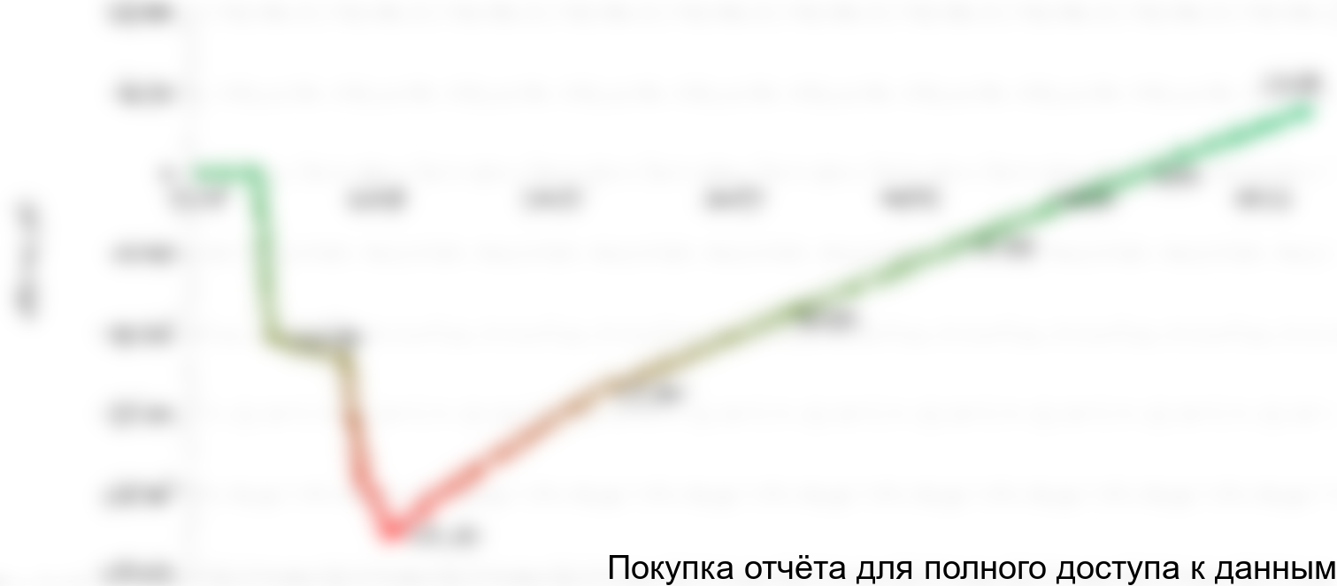 Рисунок 1.1 График NPV проекта