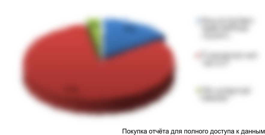 Рисунок 4.1 Структура ФОТ