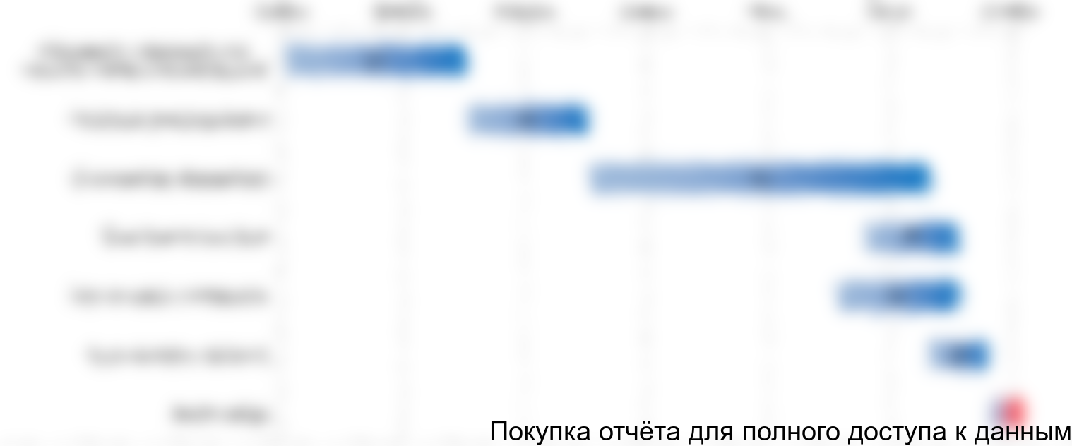 Рисунок 4.2 График реализации проекта