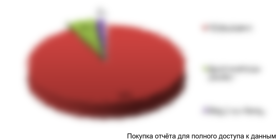 Рисунок 6.1 Структура инвестиций в проект, %