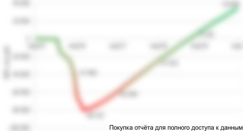 Рисунок 1.1 График NPV проекта