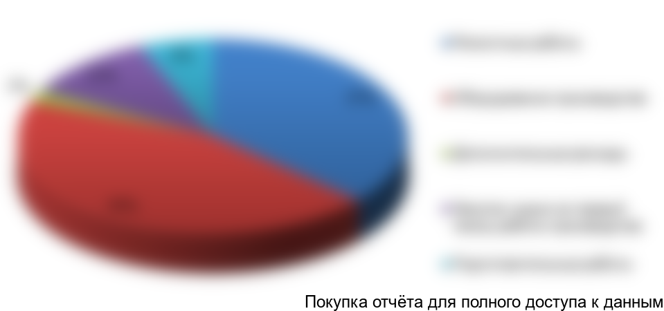 Рисунок 5.1 Структура инвестиций в проект, %