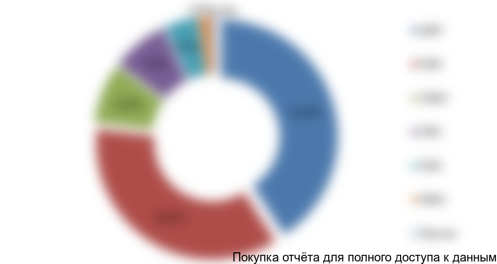 Рисунок 3.1 Структура производства силовых кабелей на напряжение до 1 кВ в России по федеральным округам, 2016 г., %