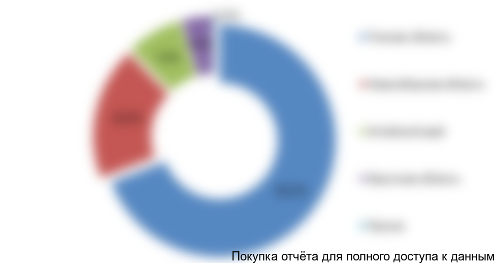 Рисунок 3.3 Региональная структура производства силовых кабелей на напряжение не более 1 кВ в СФО РФ, 2016 г., %