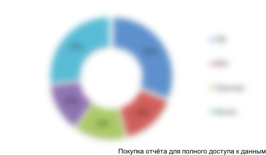 Рисунок 3.5 Структура потребителей по отраслям, %