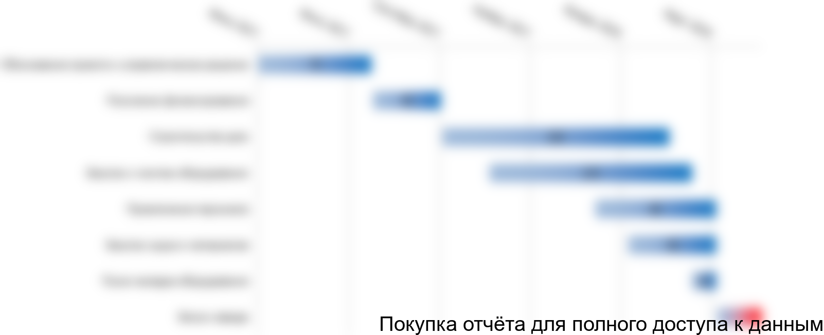 Рисунок 4.1 График реализации проекта