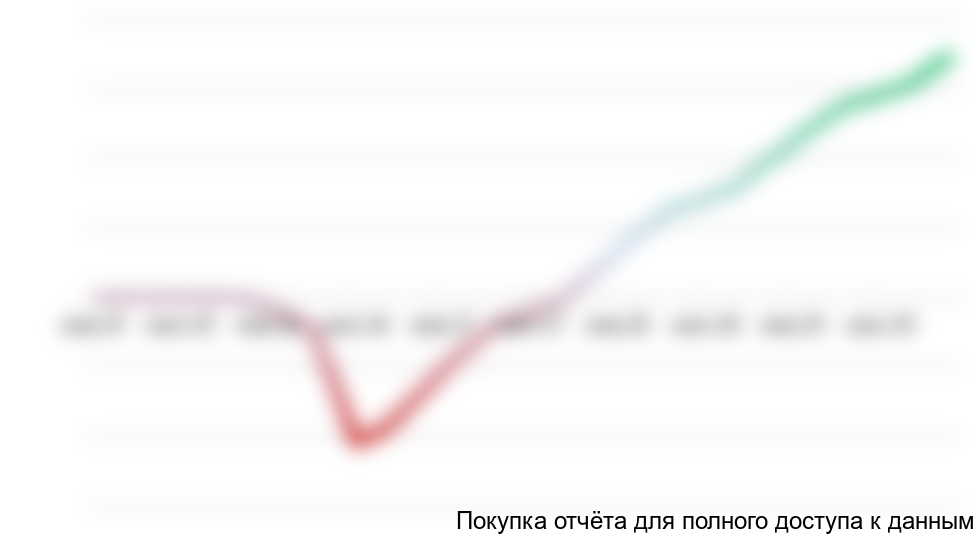 Рисунок 1. Динамика изменения NPV проекта, руб.