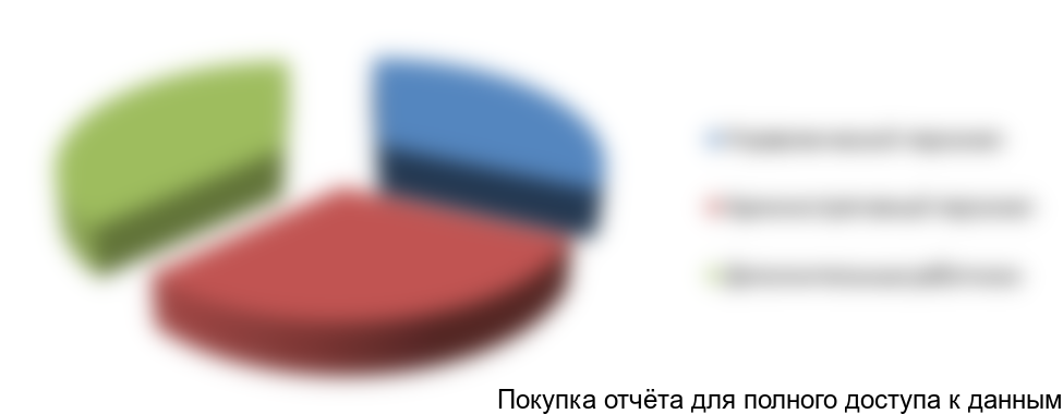 Рисунок 6. Распределение ФОТ по структурным единицам ООО «Восток»