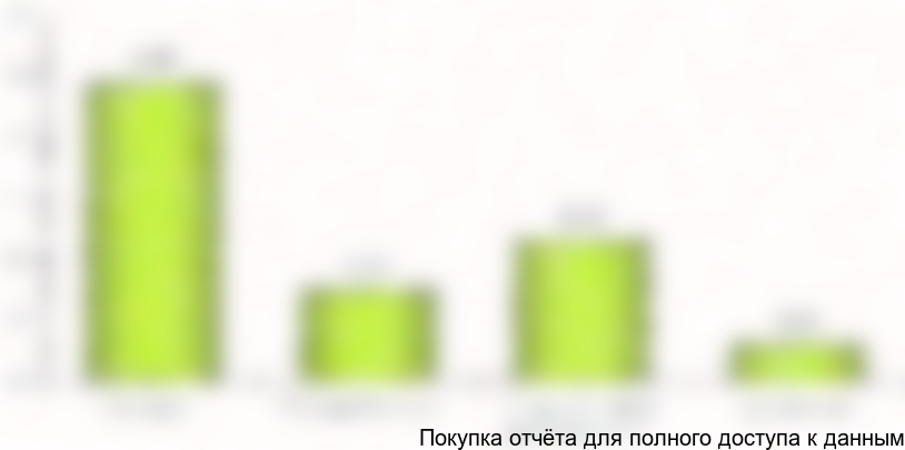 Частота поездок за рубеж в зависимости от цели в 2010 году, раз в год среди всех опрошенных