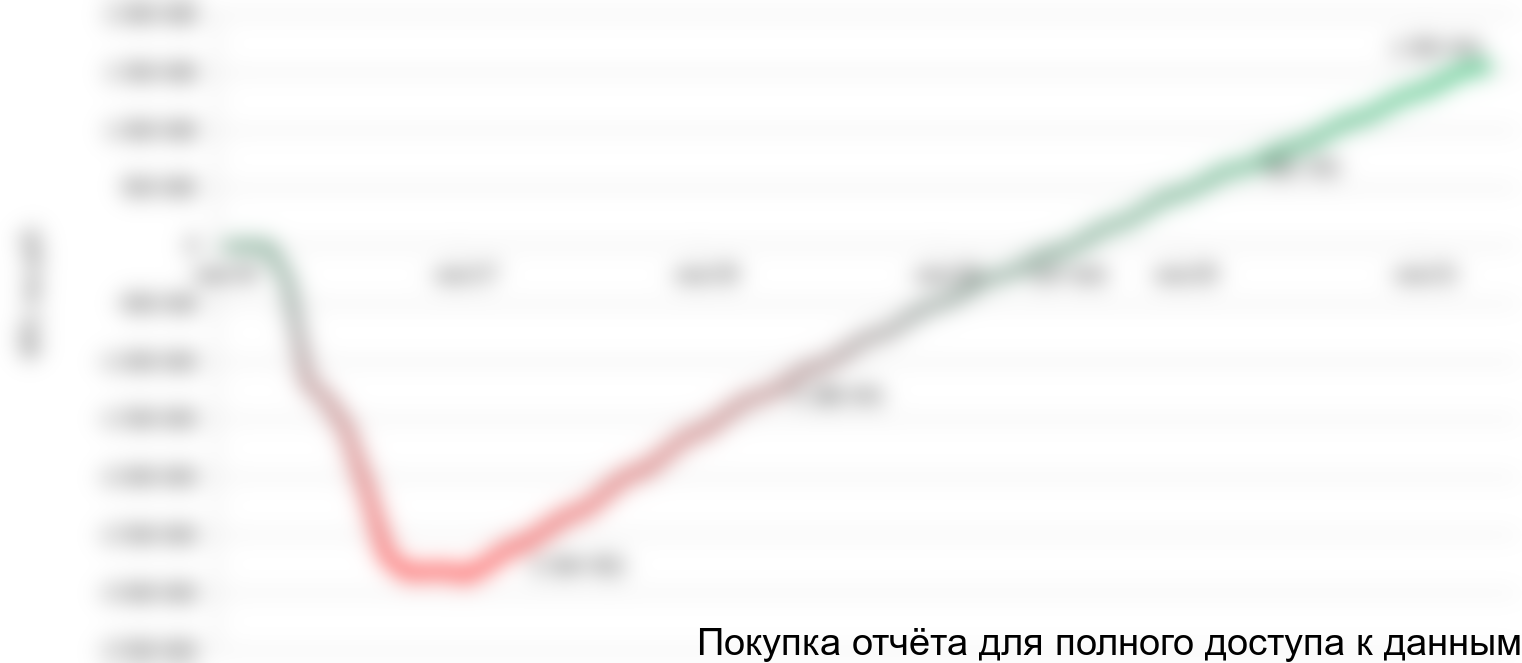 Рисунок 1.2 График NPV проекта