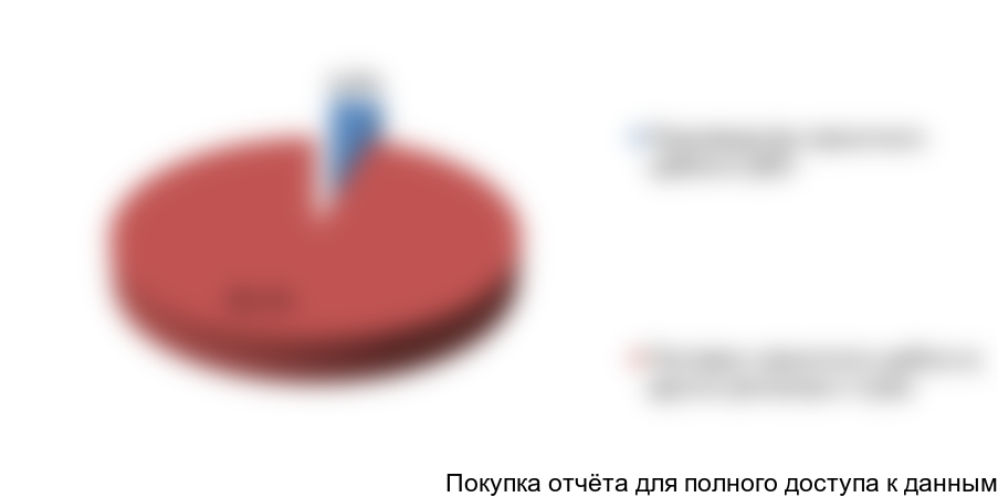 Структура поставок гранитного щебня в ЦФО 2014-2015 гг., в %