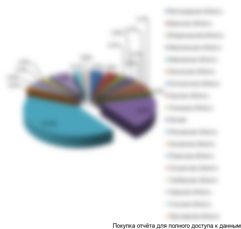 Структура рынка (потребления) нерудных материалов ЦФО за 2014-2015 гг., в %