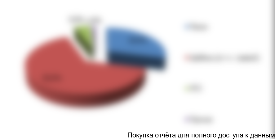 Структура потребления нерудных материалов в Московском регионе, в %