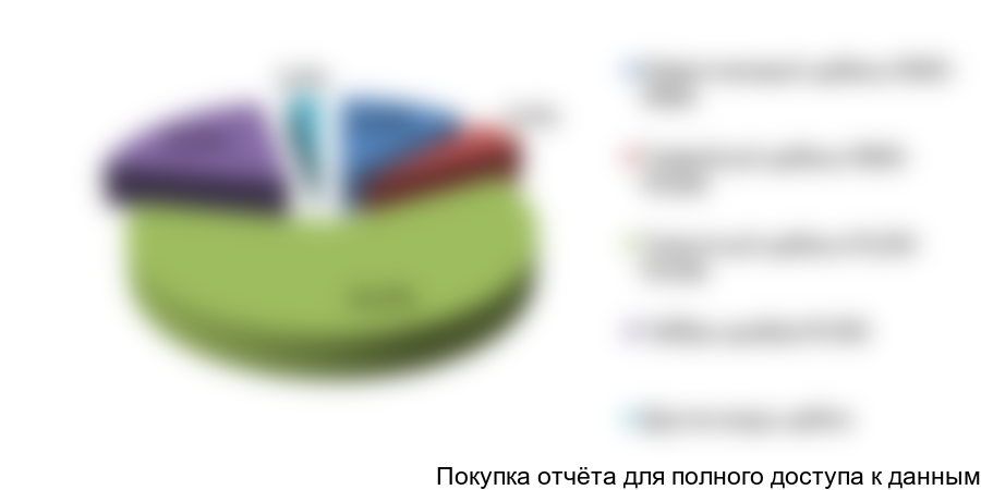 Структура потребления щебня по основным видам в Московском регионе, в %