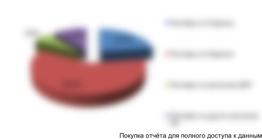 труктуры поставок гранитного щебня в Московский регион за 2015 г., в %