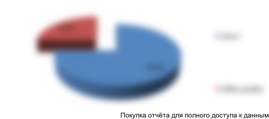 Рисунок 3.7. Оценка структуры производимой продукции карельскими щебеночными заводами, в %