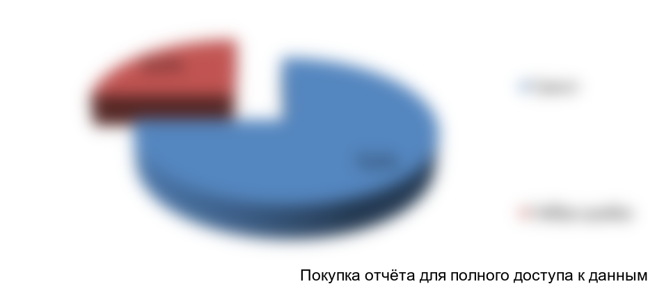 Рисунок 3.9. Оценка структуры производимой/поставляемой продукции карельскими щебеночными заводами, в %