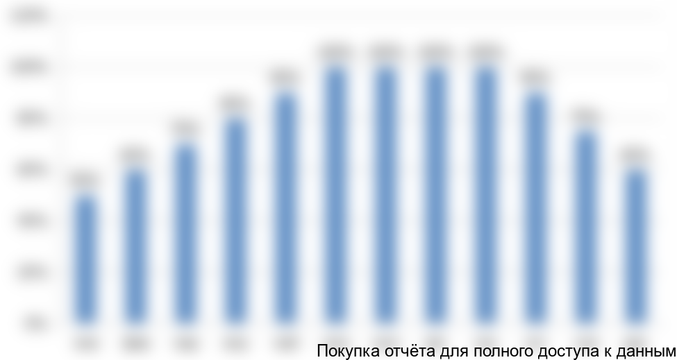 Оценка динамики потребления в течение сезона в ЦФО, в % от максимума